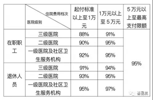 職工基本醫(yī)保住院醫(yī)療費用如何報銷？(圖1)