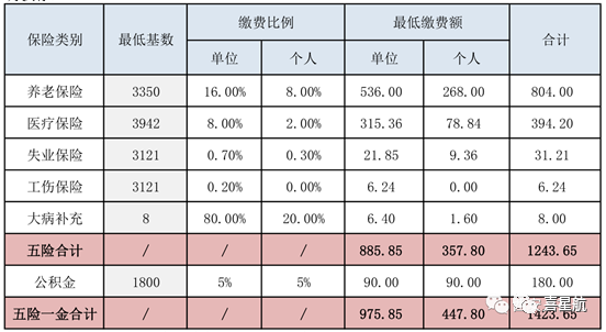 五險一金最低繳費(fèi)基數(shù)、比例、金額是多少？(圖1)