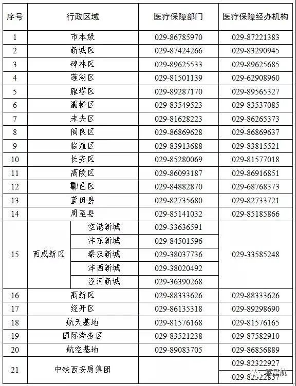 關(guān)于！西安醫(yī)療保障卡重要通知(圖3)